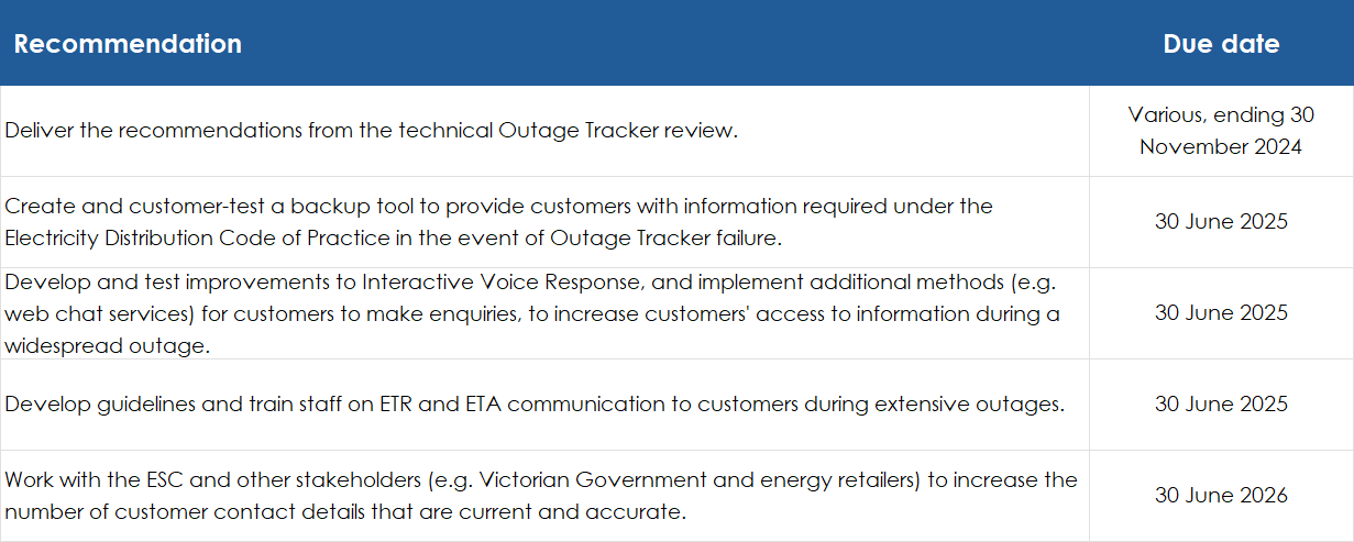 A table of recommendations