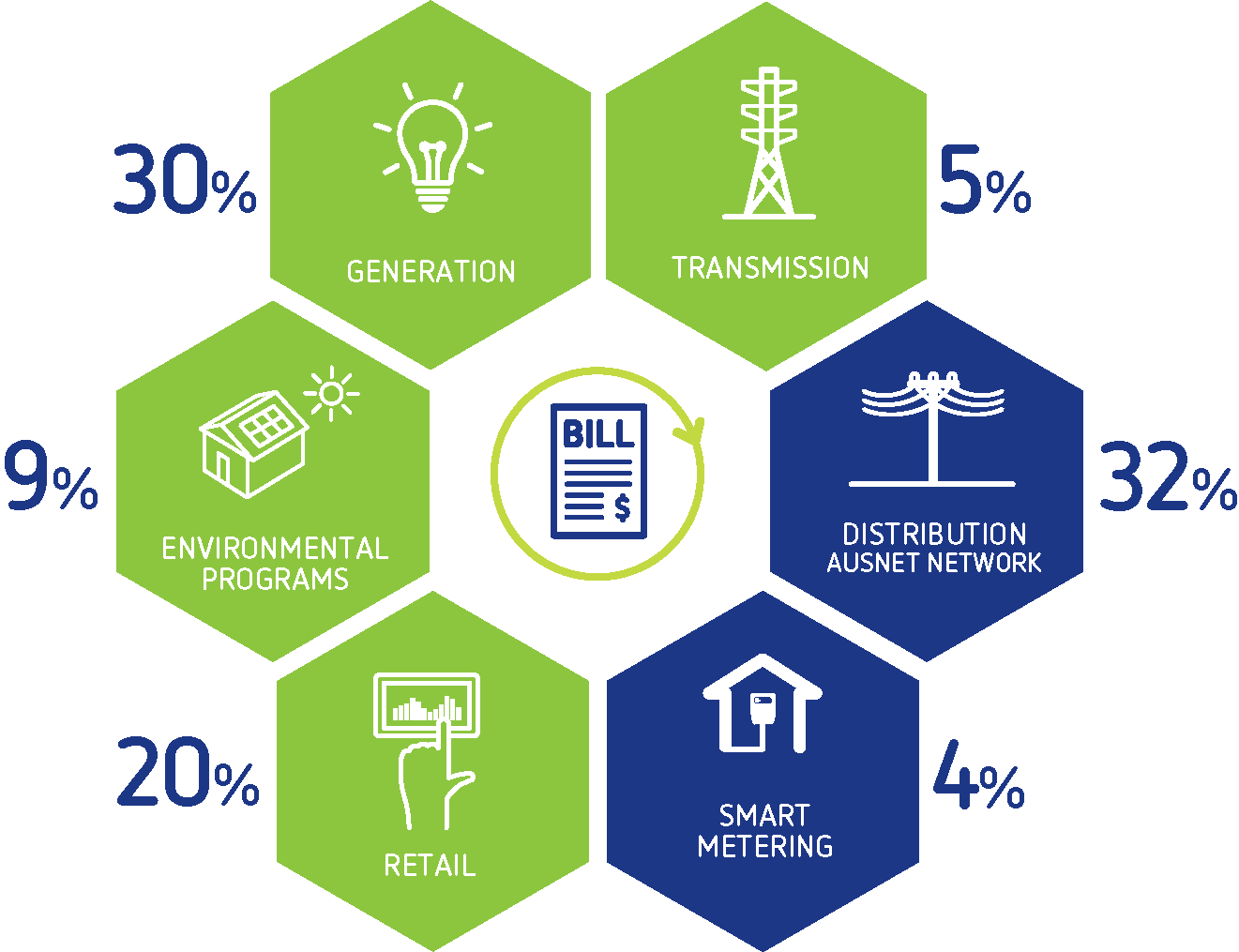 Bill breakdown diagram - details below